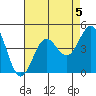 Redondo Beach tide chart for Monday, August 5, 2024