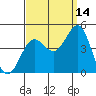 Redondo Beach tide chart for Saturday, September 14, 2024