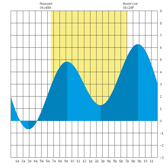 Redondo Beach tide chart for Monday, September 16, 2024