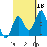Redondo Beach tide chart for Monday, September 16, 2024