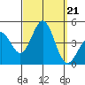Redondo Beach tide chart for Saturday, September 21, 2024