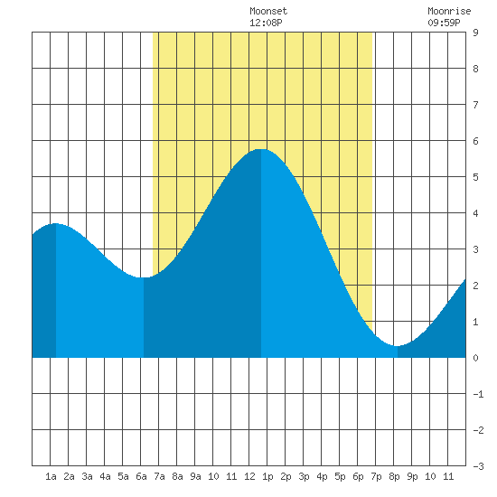 Redondo Beach tide chart for Sunday, September 22, 2024