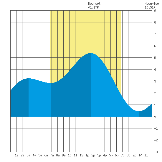 Redondo Beach tide chart for Monday, September 23, 2024