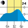 Redondo Beach tide chart for Tuesday, September 24, 2024
