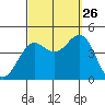 Redondo Beach tide chart for Thursday, September 26, 2024