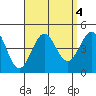 Redondo Beach tide chart for Wednesday, September 4, 2024