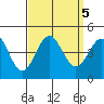 Redondo Beach tide chart for Thursday, September 5, 2024