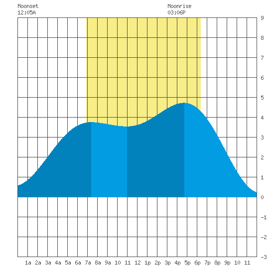 Redondo Beach tide chart for Friday, October 11, 2024
