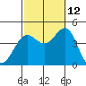 Redondo Beach tide chart for Saturday, October 12, 2024