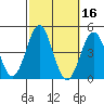 Redondo Beach tide chart for Wednesday, October 16, 2024