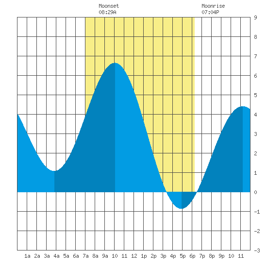Redondo Beach tide chart for Friday, October 18, 2024