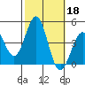 Redondo Beach tide chart for Friday, October 18, 2024