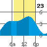 Redondo Beach tide chart for Wednesday, October 23, 2024