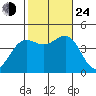 Redondo Beach tide chart for Thursday, October 24, 2024