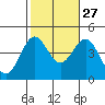 Redondo Beach tide chart for Sunday, October 27, 2024