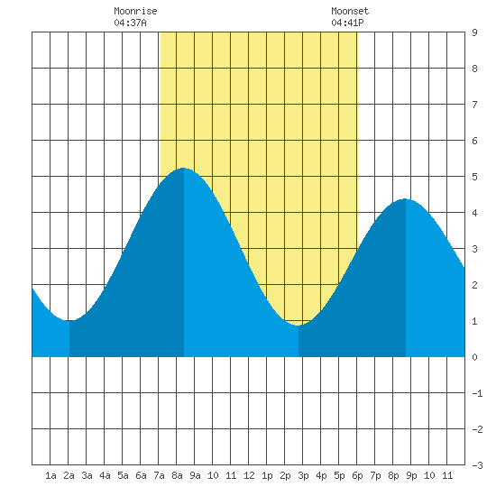 Redondo Beach tide chart for Tuesday, October 29, 2024