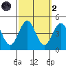 Redondo Beach tide chart for Wednesday, October 2, 2024