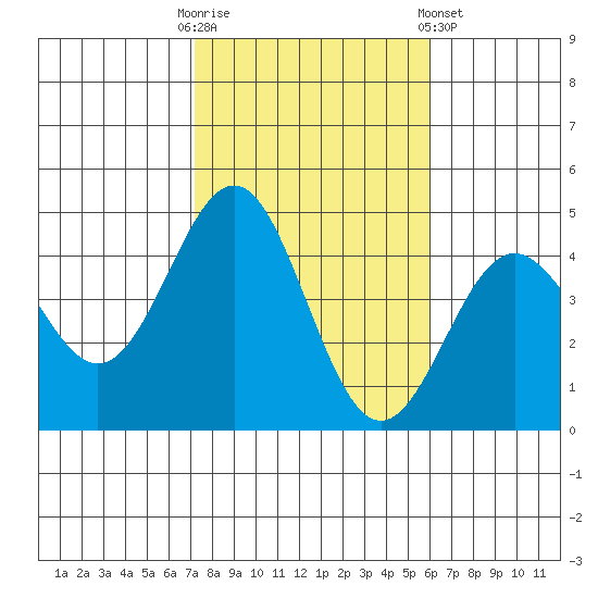 Redondo Beach tide chart for Thursday, October 31, 2024
