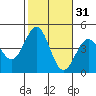 Redondo Beach tide chart for Thursday, October 31, 2024
