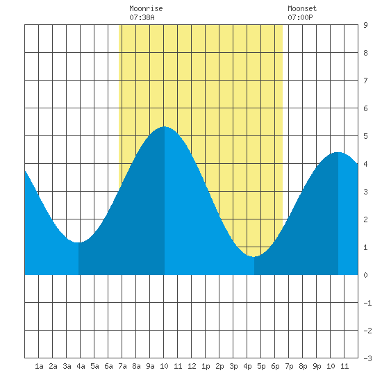 Redondo Beach tide chart for Thursday, October 3, 2024