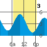Redondo Beach tide chart for Thursday, October 3, 2024