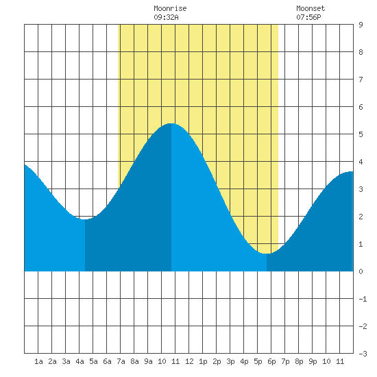 Redondo Beach tide chart for Saturday, October 5, 2024