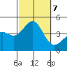 Redondo Beach tide chart for Monday, October 7, 2024
