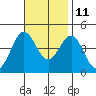 Redondo Beach tide chart for Monday, November 11, 2024