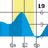 Redondo Beach tide chart for Tuesday, November 19, 2024