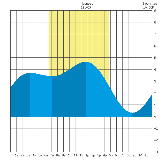 Redondo Beach tide chart for Thursday, November 21, 2024