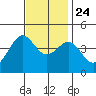 Redondo Beach tide chart for Sunday, November 24, 2024