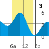 Redondo Beach tide chart for Sunday, November 3, 2024