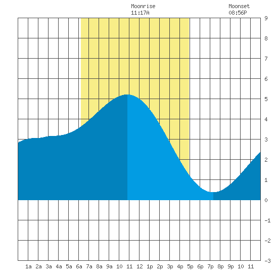 Redondo Beach tide chart for Wednesday, November 6, 2024