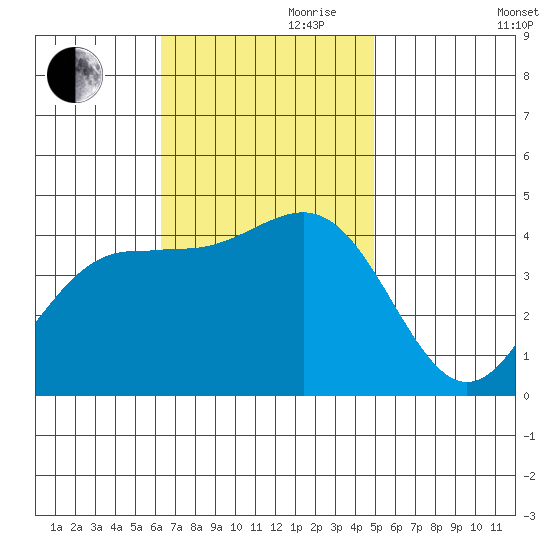 Redondo Beach tide chart for Friday, November 8, 2024