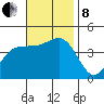 Redondo Beach tide chart for Friday, November 8, 2024