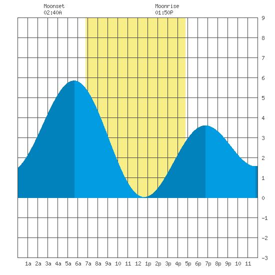 Redondo Beach tide chart for Wednesday, December 11, 2024