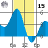 Redondo Beach tide chart for Sunday, December 15, 2024