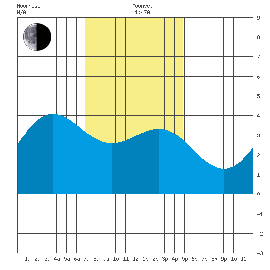 Redondo Beach tide chart for Sunday, December 22, 2024