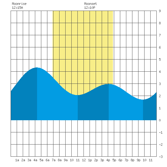 Redondo Beach tide chart for Monday, December 23, 2024