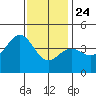 Redondo Beach tide chart for Tuesday, December 24, 2024