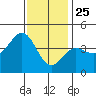 Redondo Beach tide chart for Wednesday, December 25, 2024