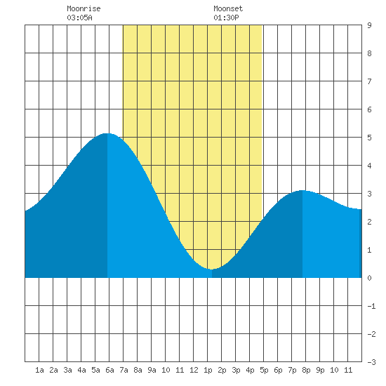 Redondo Beach tide chart for Thursday, December 26, 2024