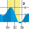 Redondo Beach tide chart for Monday, December 2, 2024
