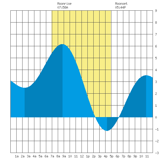 Redondo Beach tide chart for Tuesday, December 31, 2024