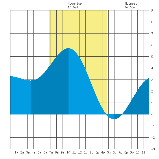 Redondo Beach tide chart for Wednesday, December 4, 2024