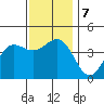 Redondo Beach tide chart for Saturday, December 7, 2024