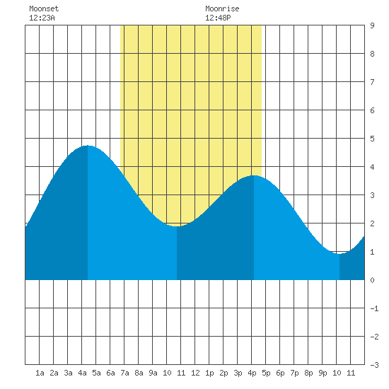 Redondo Beach tide chart for Monday, December 9, 2024