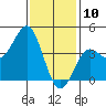 Redondo Beach tide chart for Friday, January 10, 2025