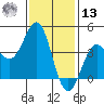 Redondo Beach tide chart for Monday, January 13, 2025