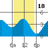 Redondo Beach tide chart for Saturday, January 18, 2025